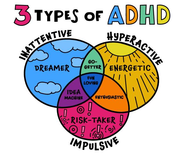 Three ADHD types. Attention Deficit Hyperactivity Disorder.